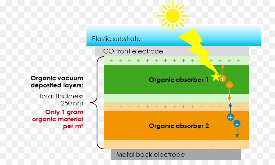 органические солнечные ячейки，Solar Cell PNG