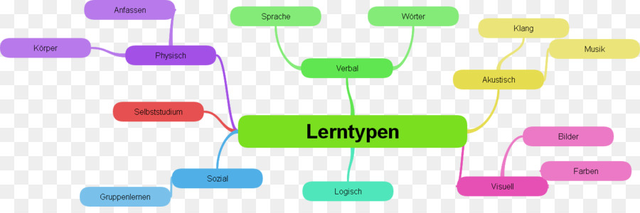 Lerntyp，текст PNG