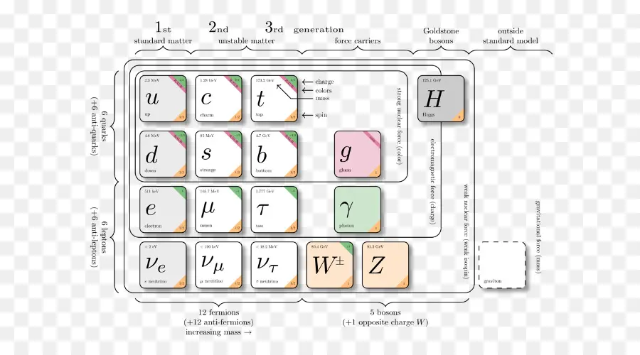 Диаграмма частиц，Стандартная модель PNG