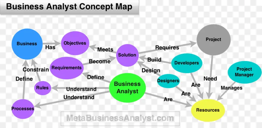 Концептуальная карта бизнес аналитика，Бизнес PNG