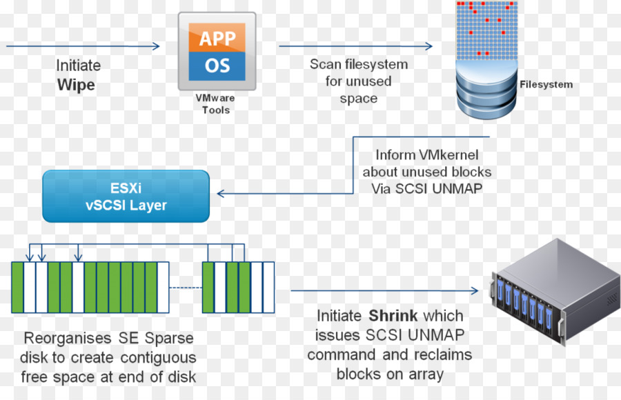 Horizont vmware. Клипарт VMWARE ESXI. Snapshot VMWARE. ESXI VM PNG. Sparse files.