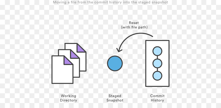 Commit staged. Git reset. Git PNG.