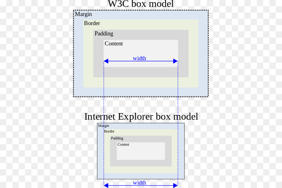 Border box css. Бокс модель CSS. Блочная модель CSS. Margin CSS. Box модель html.