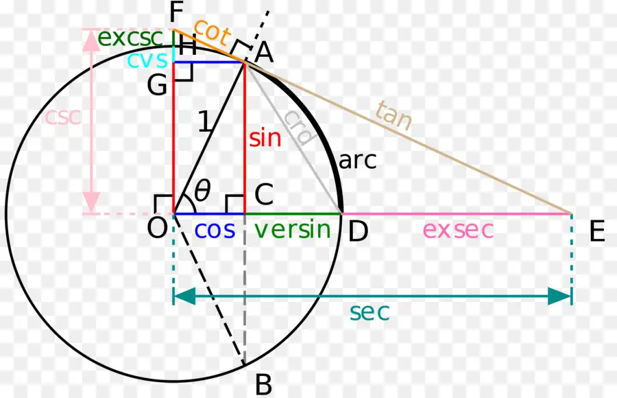 Тригонометрия，Тригонометрические функции PNG