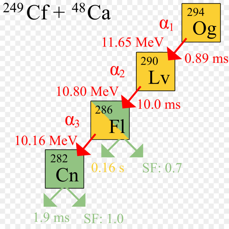 Oganesson，Химический элемент PNG