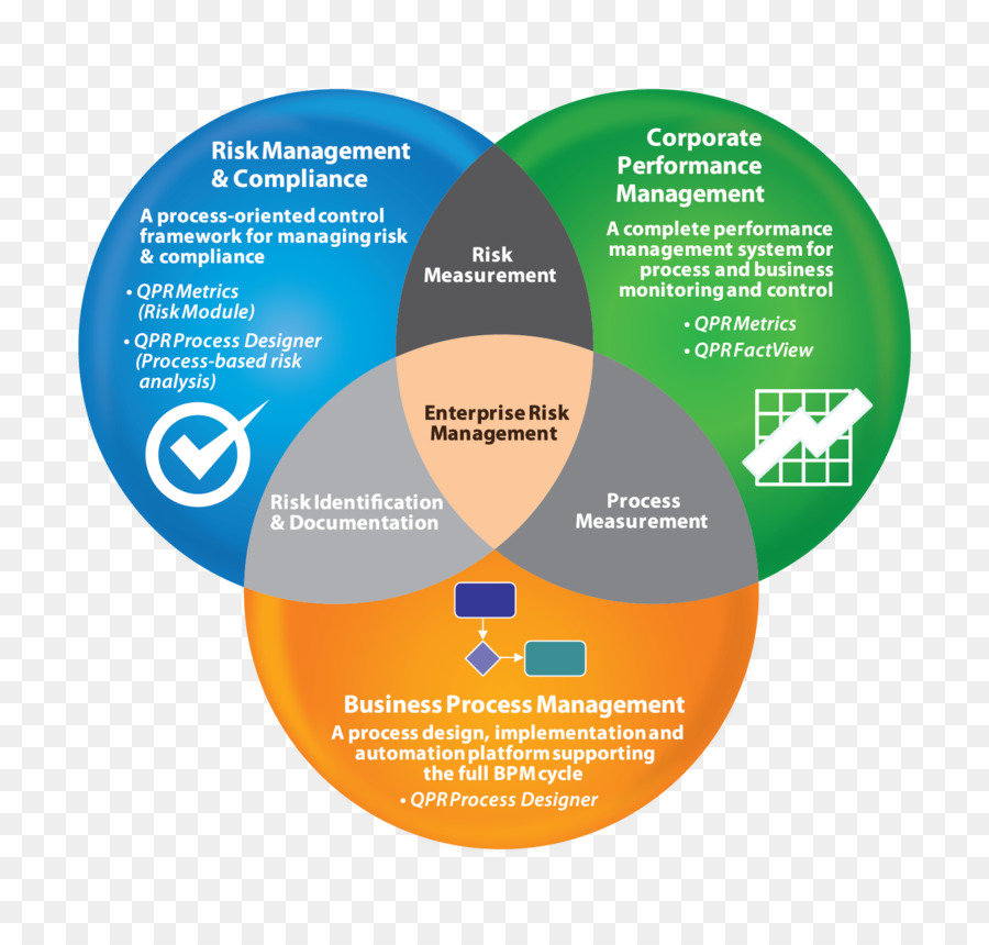 Система управления бизнесом. Система Performance Management. BPM (Business Performance Management) – информационная система. Система управления эффективностью.