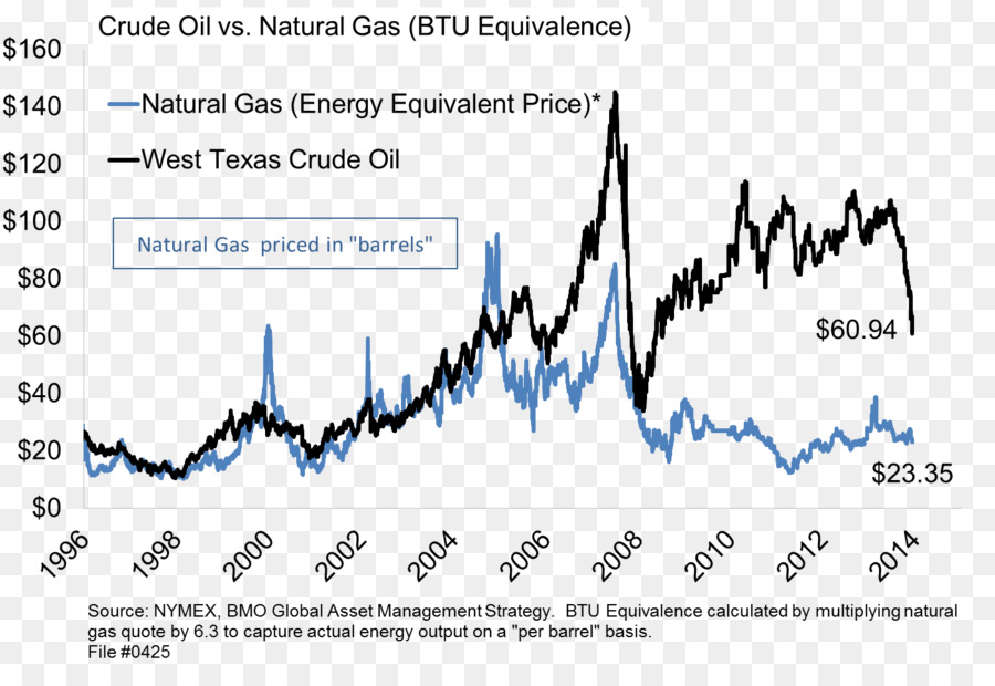 Природный газ，нефти PNG
