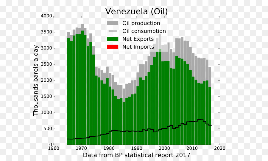 Венесуэла，нефти PNG