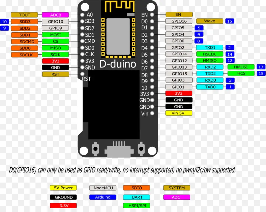 Доска D дуино，Микроконтроллер PNG