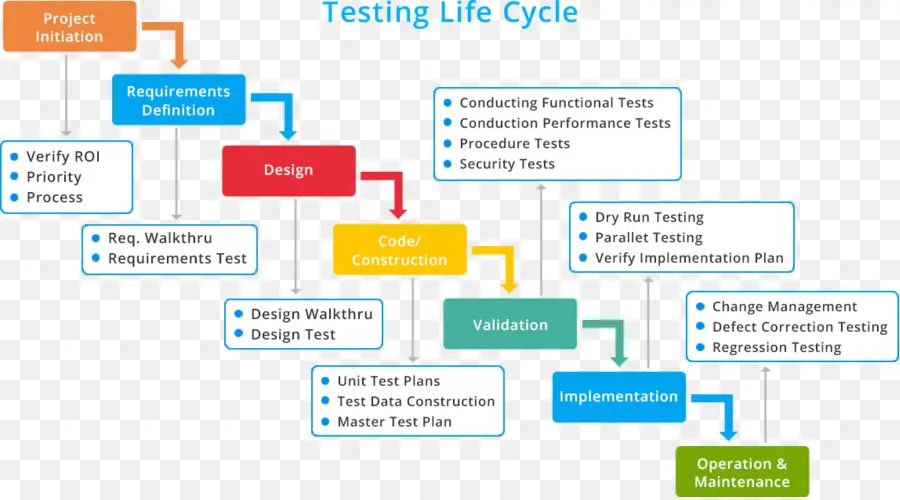 Жизненный цикл тестирования，Программное обеспечение PNG