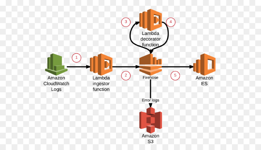 Amazoncom，Web сервисов Amazon PNG