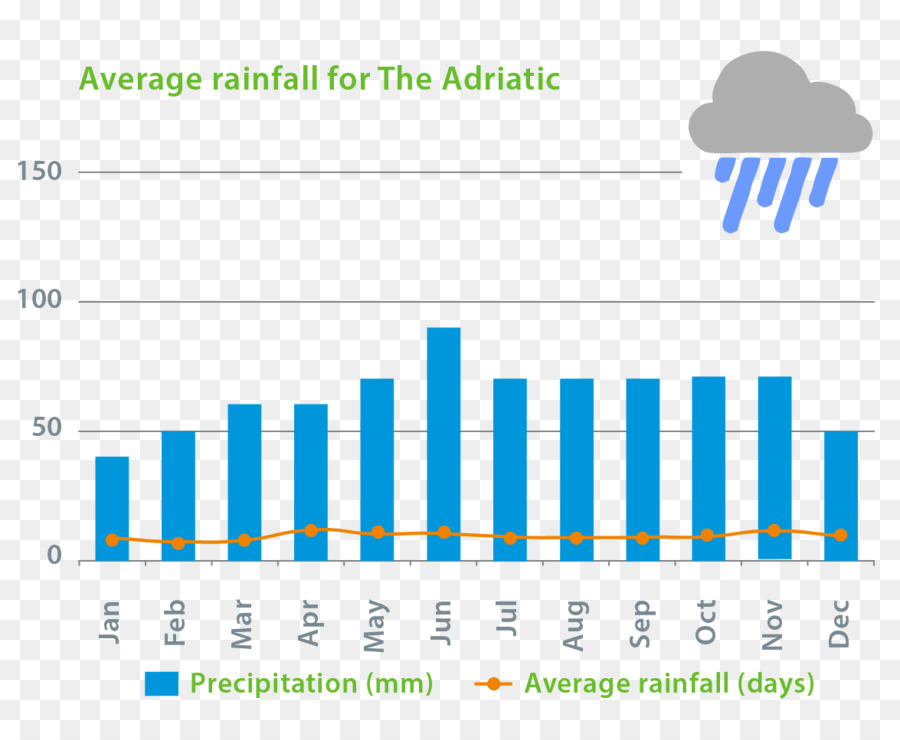 Прогноз дождя в процентах. Диаграмма дождливых и солнечных. Weather and climate. Precipitation PNG.