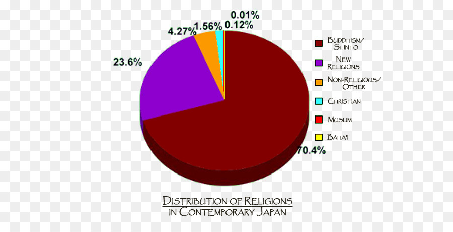Япония диаграмма. Религия в Японии диаграмма. Религия в Японии статистика. График религии в Японии. Религиозный состав Японии диаграмма.