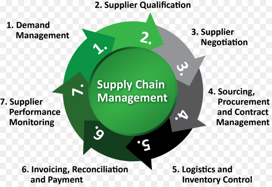 Page supply. Цепи поставок SCM. Управление цепочками поставок. Концепция управления цепями поставок. Концепция Supply Chain Management.