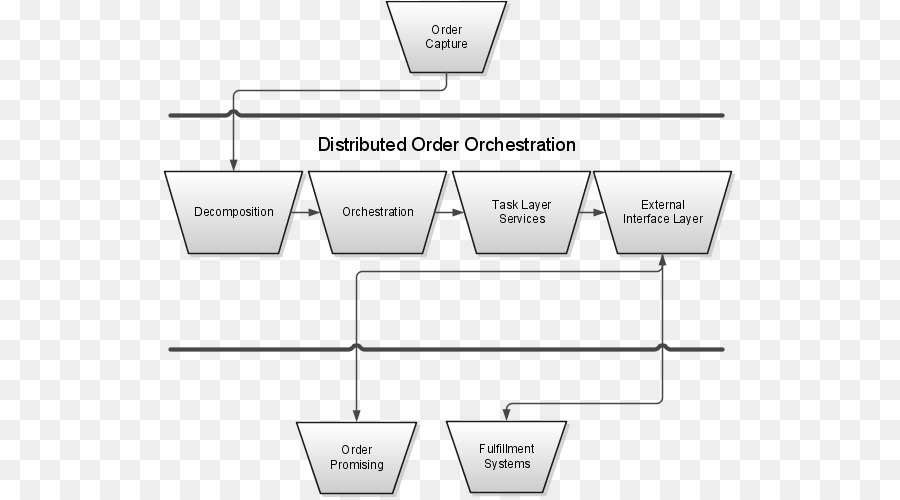 Order promising. Product line. Orchestration. Product line Management. Data Orchestration.