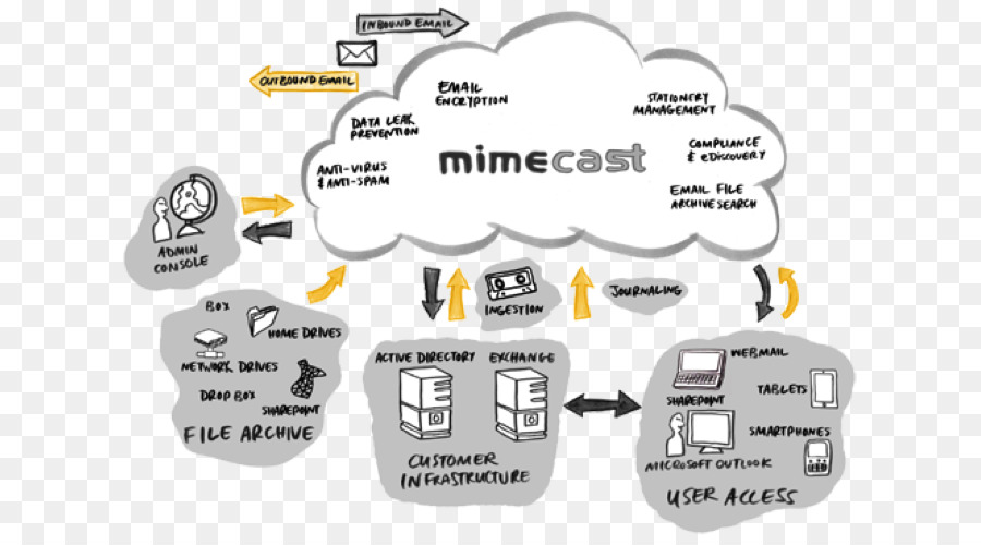 Mimecast，Электронной почты PNG