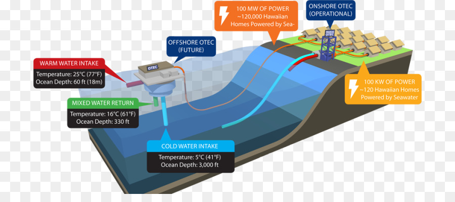 естественная энергетическая лаборатория，Преобразование тепловой энергии океана PNG