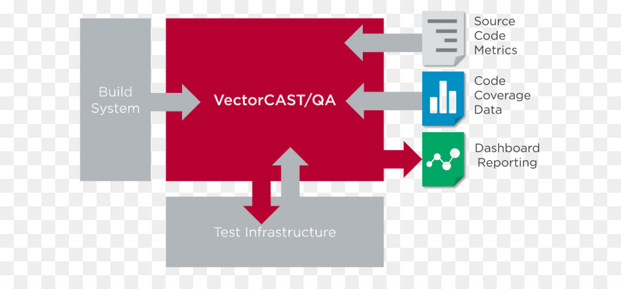 Code testing. VECTORCAST. Code Test PNG.