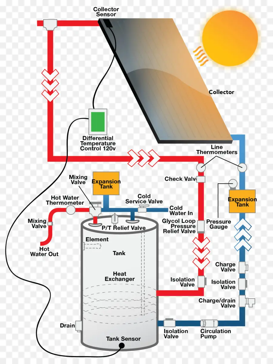 нагревание воды，Солнечная вода отопление PNG
