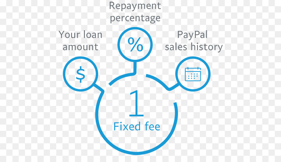 Sales amount. PAYPAL loan. PAYPAL working Capital. Repayment. Working Capital PNG.