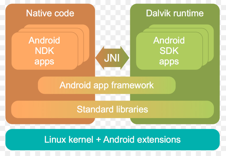 Ява родной интерфейс，Разработка программного обеспечения Android PNG