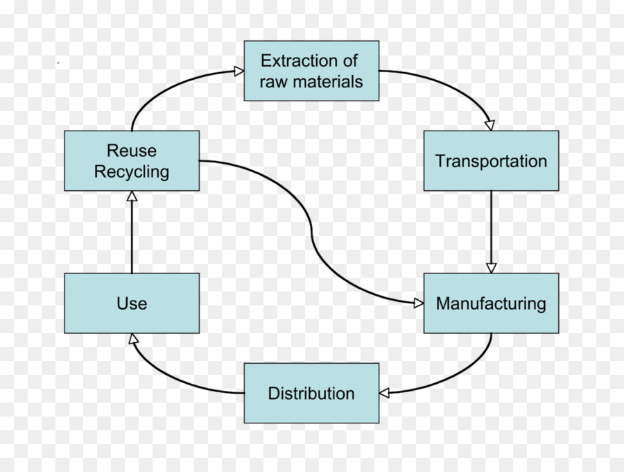 колыбели до колыбели переделке мы будем делать разные вещи，круговой экономики PNG