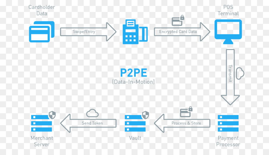 платежная система，Точки к точке шифрования PNG