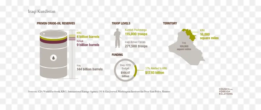 Ирак Курдистан，запасы нефти PNG