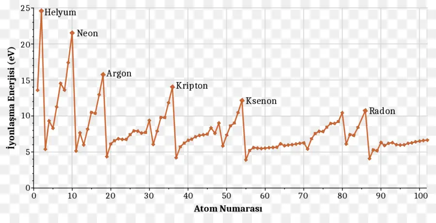 График энергии ионизации，Диаграмма PNG