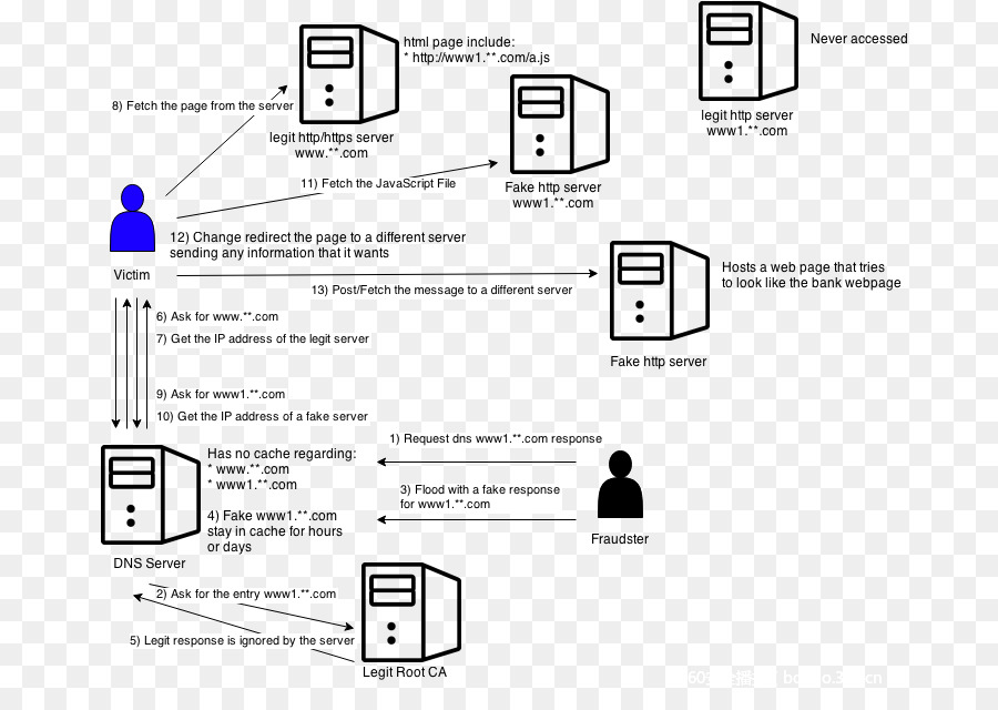 DNS Spoofing.